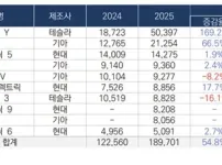 국내 전기차 파이중에 테슬라가 3할 ㄷㄷ
