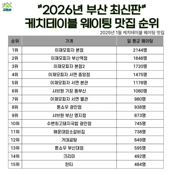 이재모피자 하루 웨이팅 수준