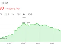 국채 1년물로 선동하는 사람들의 문제점