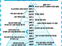 MBTI 들이박는 순위