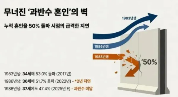 미혼 남성 과반수 돌파