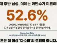 미혼 남성 과반수 돌파