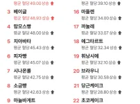 빵 먹을때 올라가는 혈당 수치 Top 24