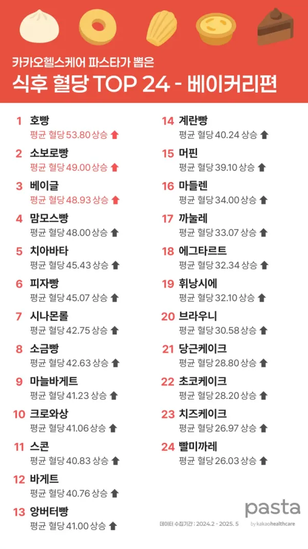 빵 먹을때 올라가는 혈당 수치 Top 24