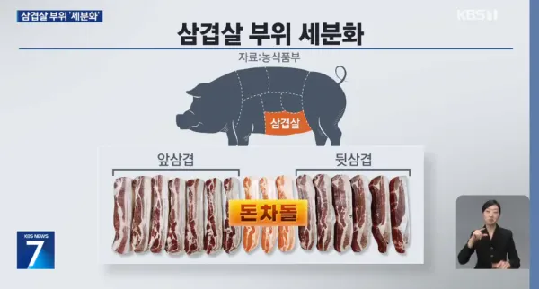 삼겹살 부위, 더 세분화될 예정