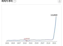 가격 8배 떡상했던 피스타치오 근황