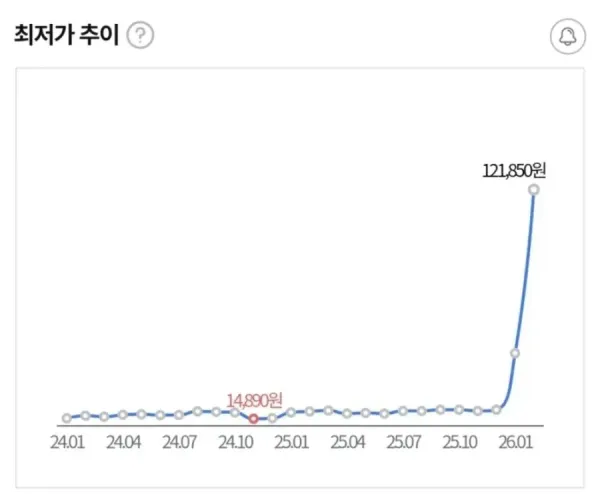 가격 8배 떡상했던 피스타치오 근황