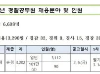 2026년부터 남녀 통합 선발하는 경찰공무원
