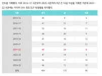 토트넘 미래 NO.7 사비 시몬스 현재 리그 기록