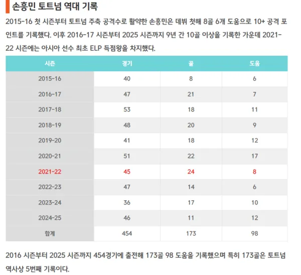 토트넘 미래 NO.7 사비 시몬스 현재 리그 기록