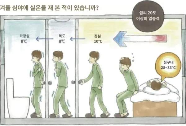 일본의 겨울 밤 집 실내 실제 온도