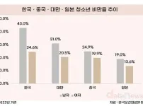 놀라운 한국 청소년 비만율