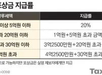 어마어마 하다는 탈세제보 포상금 ㄷㄷㄷㄷ