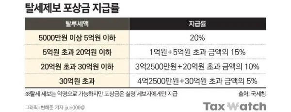 어마어마 하다는 탈세제보 포상금 ㄷㄷㄷㄷ
