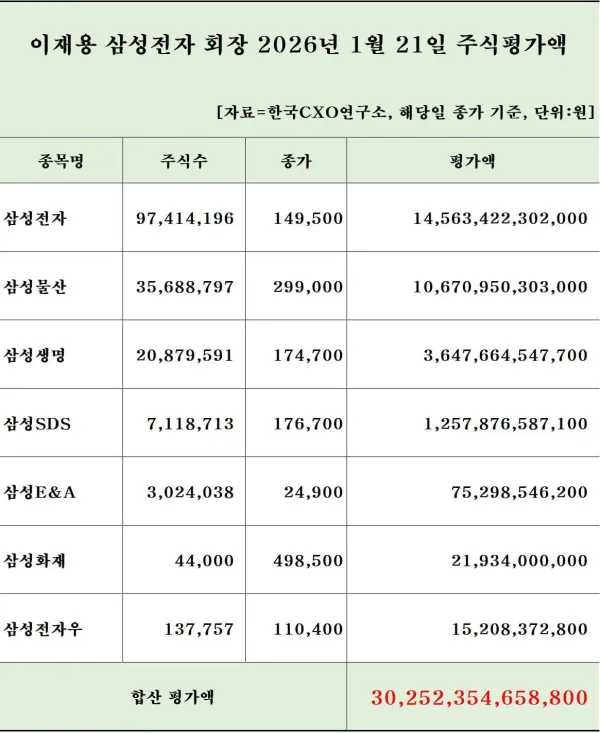 삼성 재용이형 주식 재산 근황