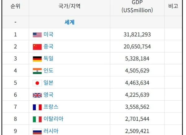 일본 gdp근황 ㄷㄷ