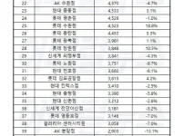 2025년 백화점 매출순위