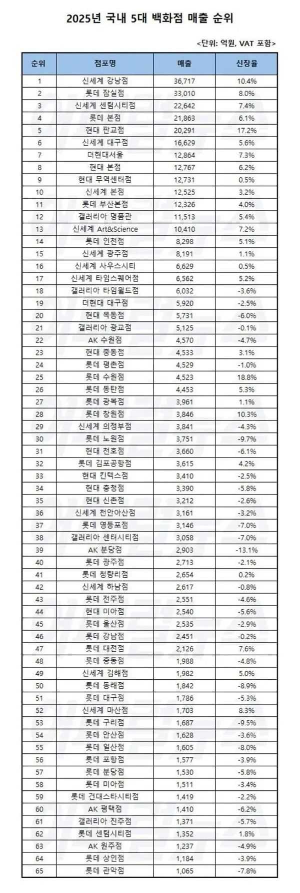 2025년 백화점 매출순위