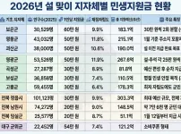 1인당 최대 60만원 현재 난리 난 2026 설날 민생 지원금 근황