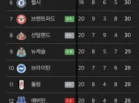미쳐버린 PL 챔스 경쟁 구도