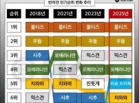 반려견 인기 순위