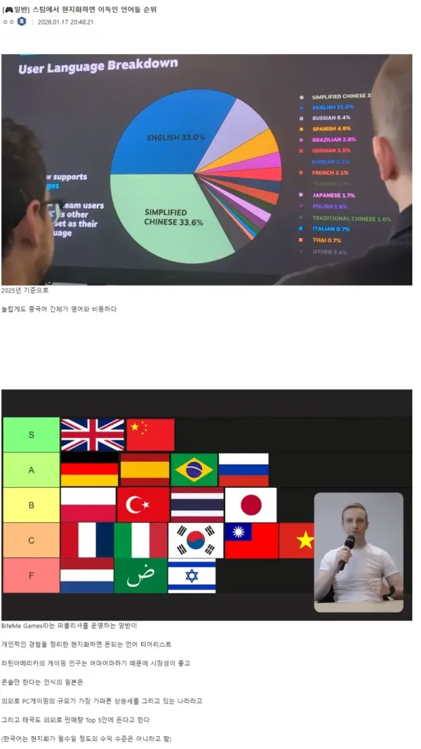 스팀 현지화하면 이득인 언어 순위
