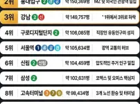 지하철역 이용객 순위