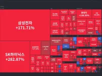 현재 국장 상승률 근황