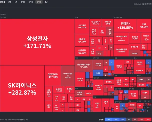 현재 국장 상승률 근황