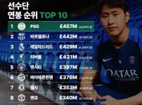 선수단 연봉 순위 TOP 10