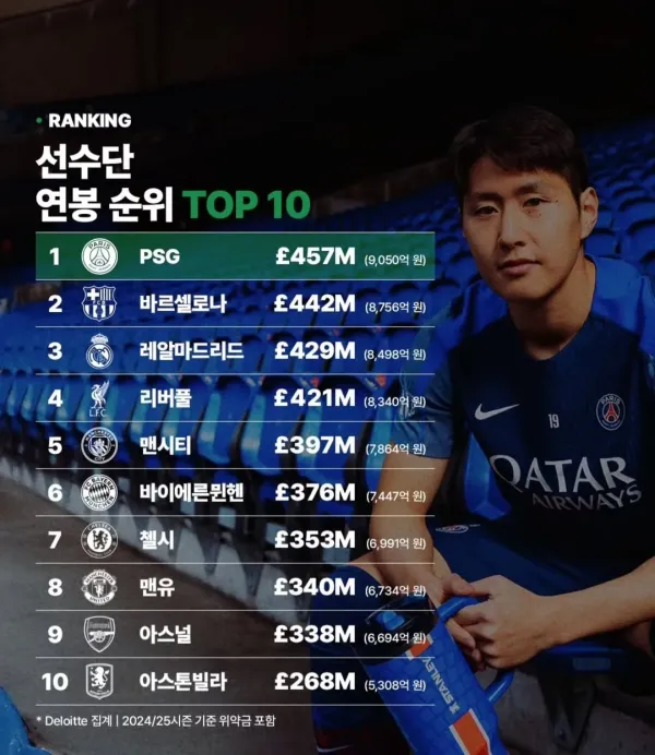 선수단 연봉 순위 TOP 10