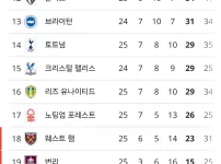 토트넘 현재 순위 및 다음 다섯 경기 일정