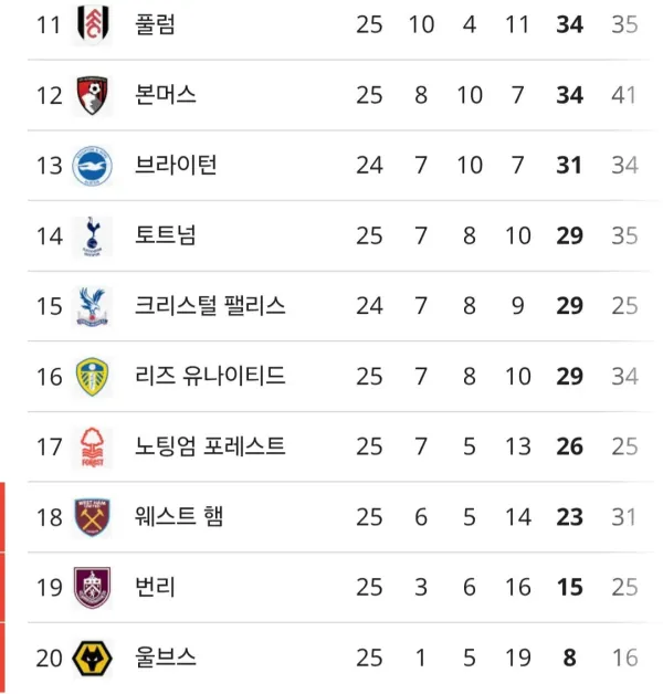 토트넘 현재 순위 및 다음 다섯 경기 일정