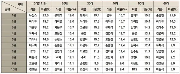 모델 인기 순위 아이유 김연아 유재석 박보검 손흥민