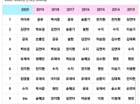 모델 인기 순위 아이유 김연아 유재석 박보검 손흥민