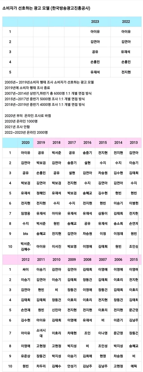 모델 인기 순위 아이유 김연아 유재석 박보검 손흥민