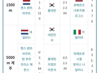 2026 밀라노 올림픽 쇼트트랙 결과