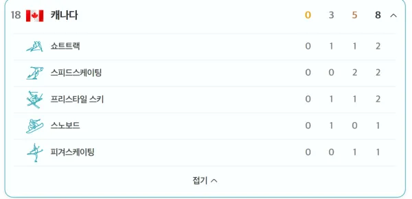 의외로 이번 동계올림픽 아직도 금메달이 없는 국가