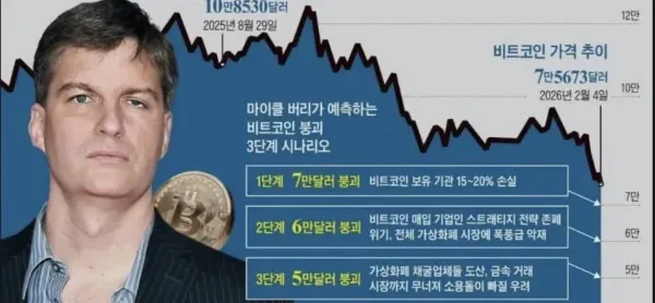 마이클 버리의 비트코인 시나리오