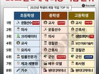 Z세대 희망 직업 순위ㄷㄷ