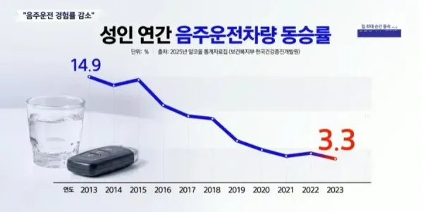 음주운전이 급감하고 있다는 한국