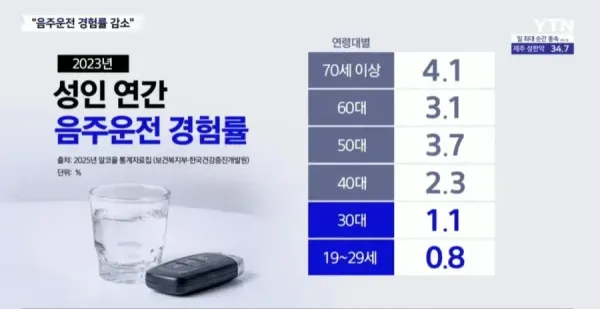 음주운전이 급감하고 있다는 한국