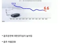 음주운전이 급감하고 있다는 한국