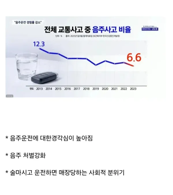 음주운전이 급감하고 있다는 한국