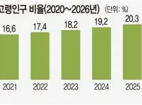 한국은 고령화로 치면 챔스 우승권도 못됨