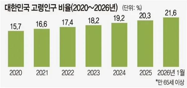 한국은 고령화로 치면 챔스 우승권도 못됨