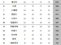 동계 올림픽 올타임 최강국