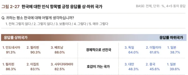 한국을 좋게 보는 나라 / 나쁘게 보는 나라 순위