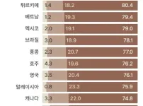 한국을 좋게 보는 나라 / 나쁘게 보는 나라 순위