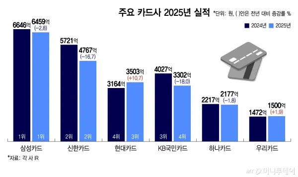 국내 주요 카드사 작년 실적